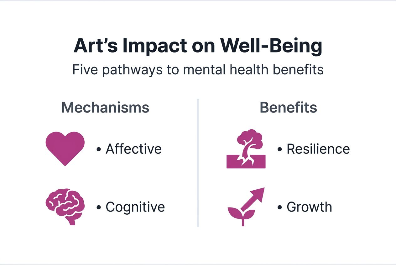 Infographic showing art’s pathways to well-being