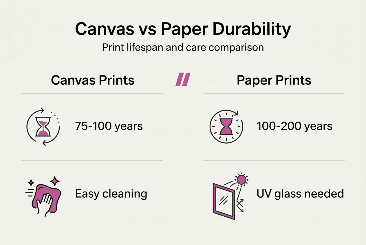 Infographic showing canvas and paper durability