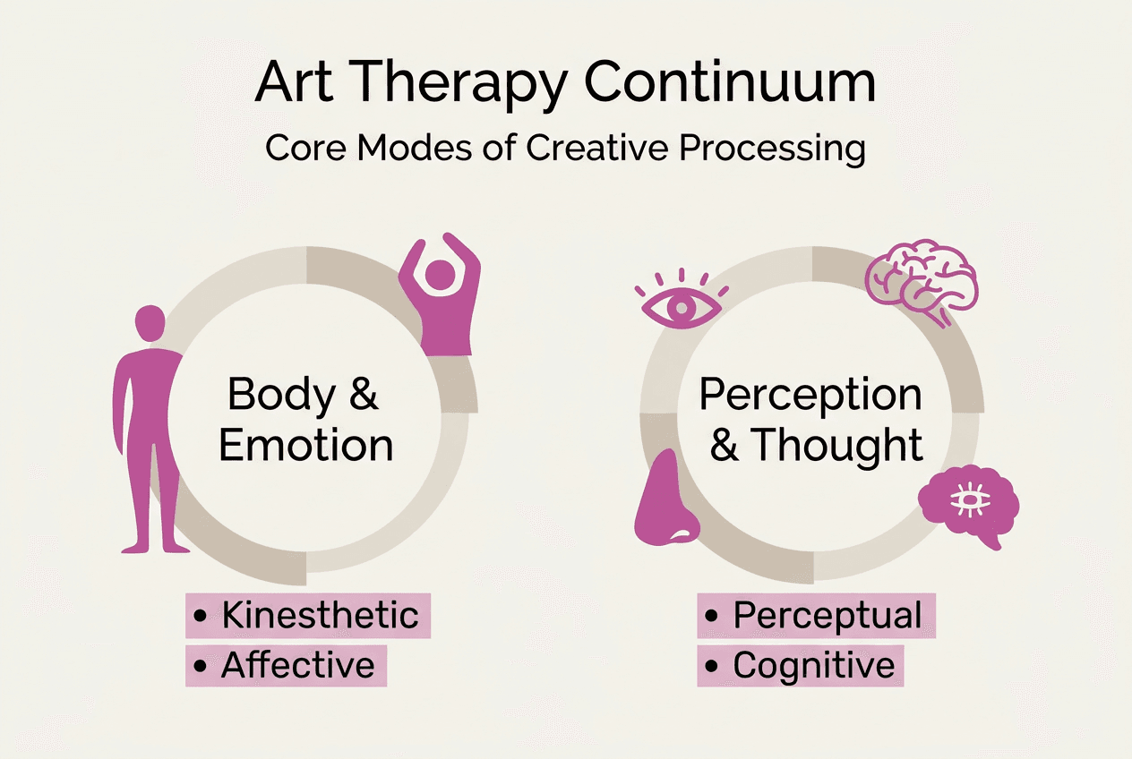 Infographic core modes of art therapy continuum