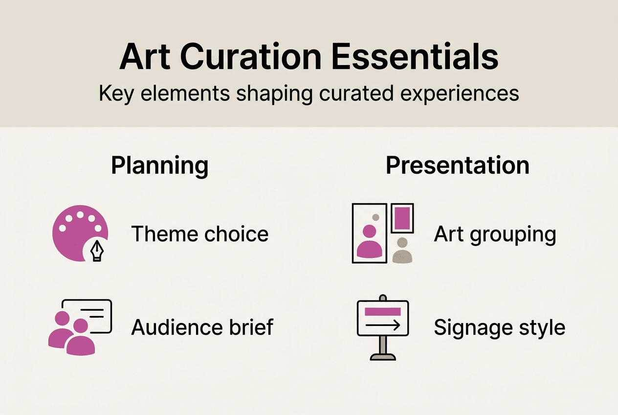 Infographic of core elements in art curation