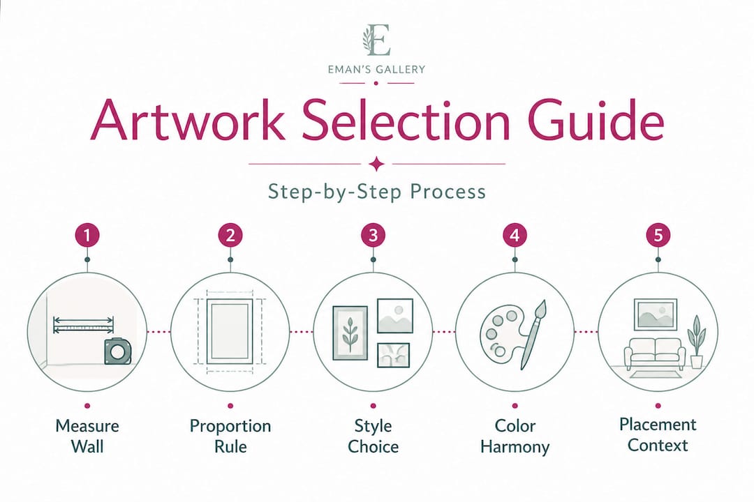 Infographic showing steps for selecting artwork