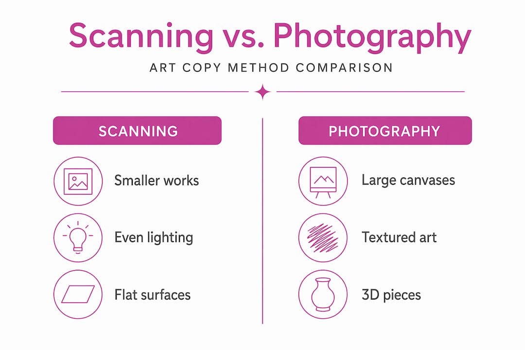 Infographic comparing scanning and photography for art copies