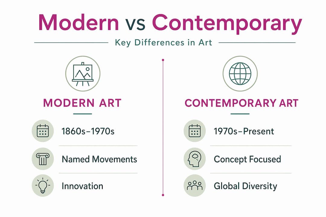 Infographic comparing modern and contemporary art