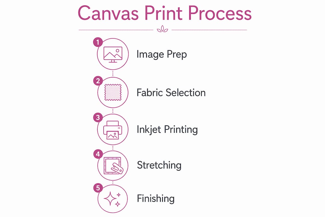 Infographic illustrating canvas print creation steps