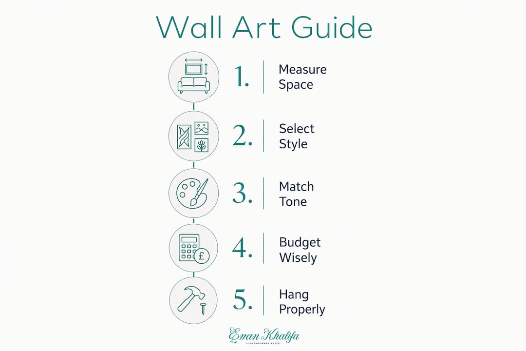 Infographic showing steps to choose and display wall art