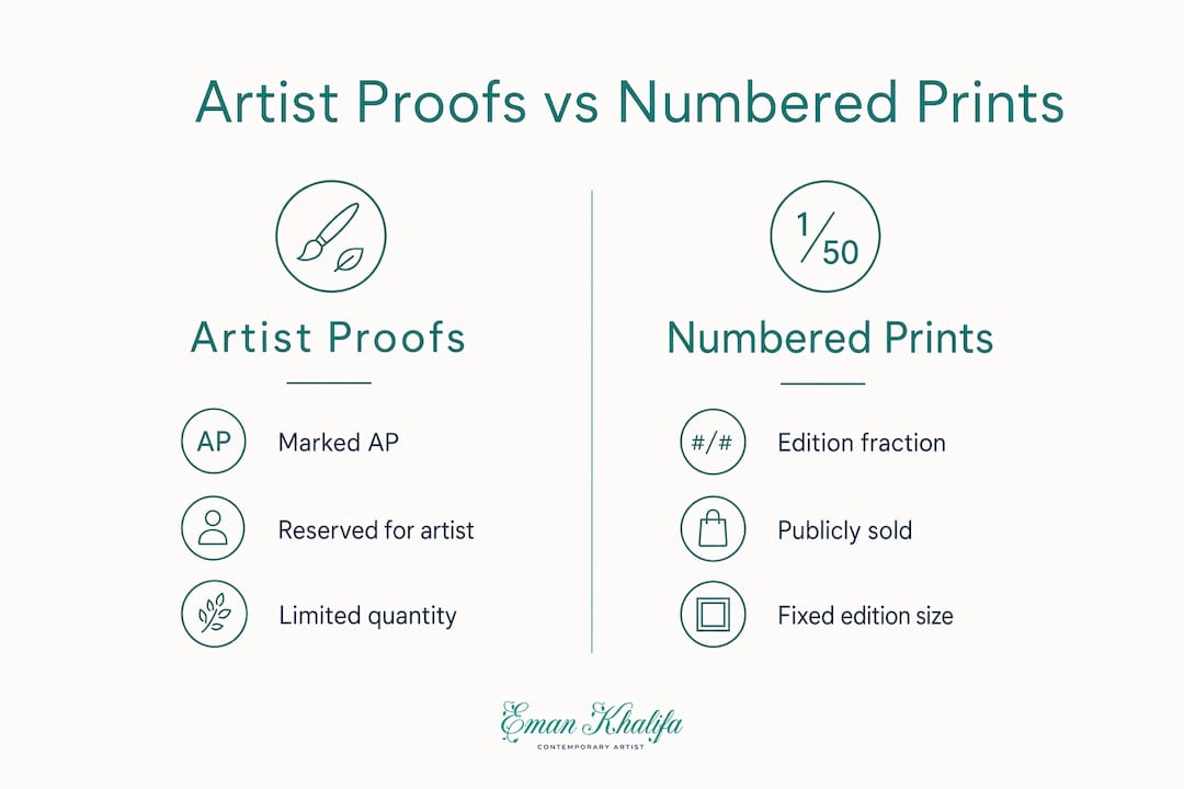 Infographic comparing artist proofs and numbered prints