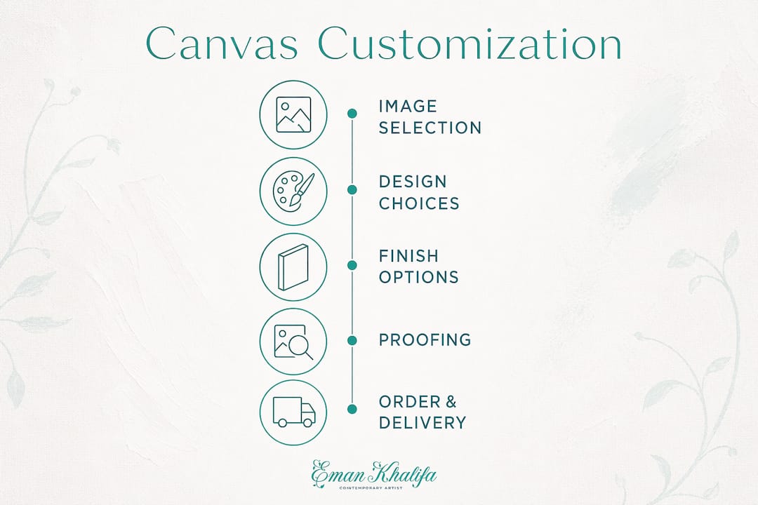 Infographic showing steps for customizing canvas prints