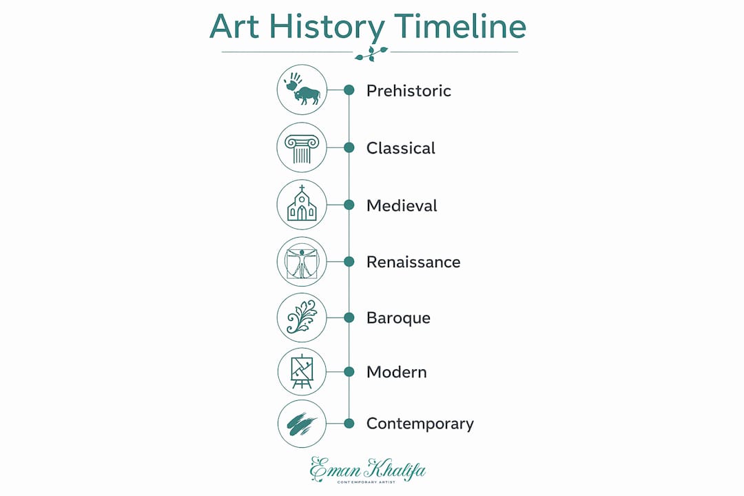 Infographic showing timeline of art history periods