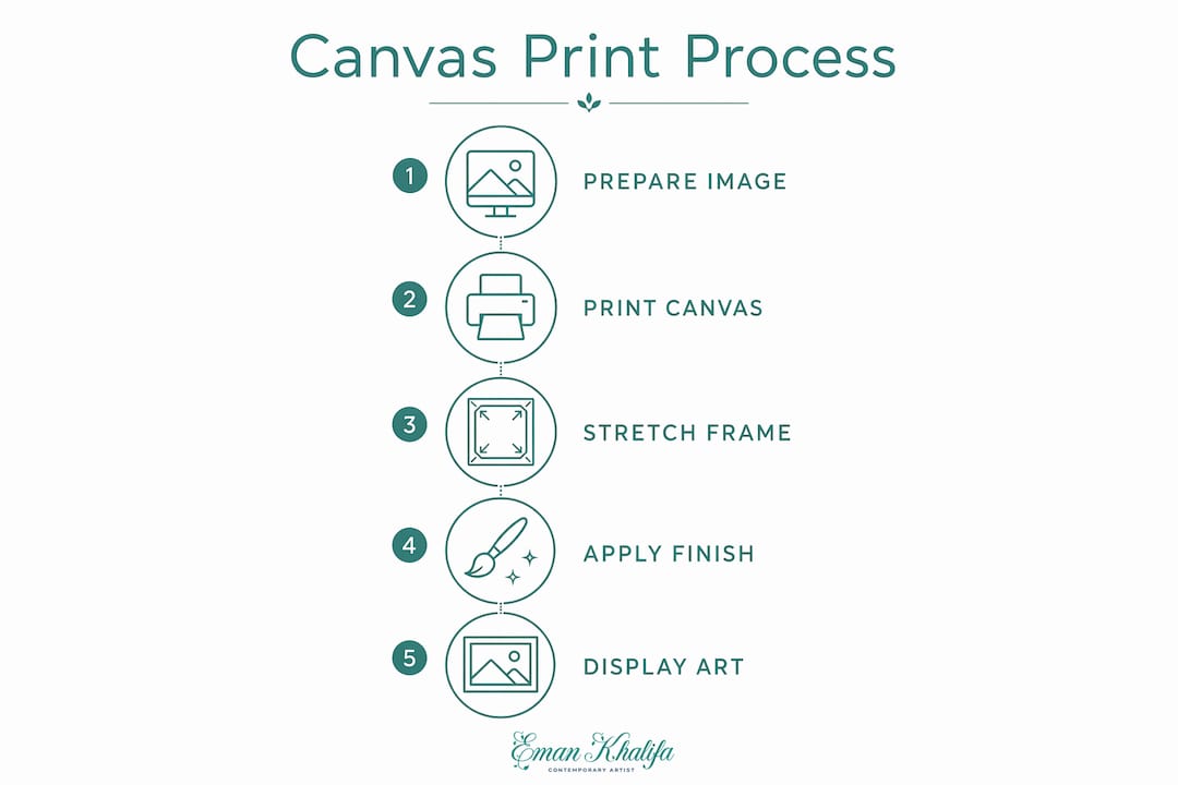 Infographic showing canvas print process steps