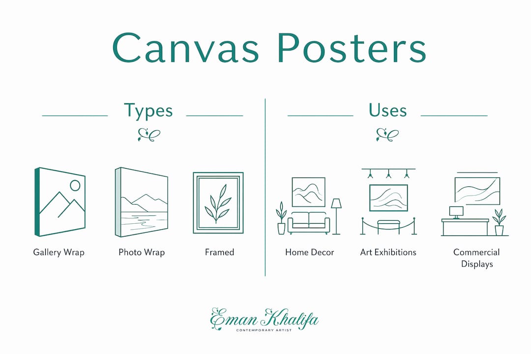 Infographic comparing canvas poster types and uses