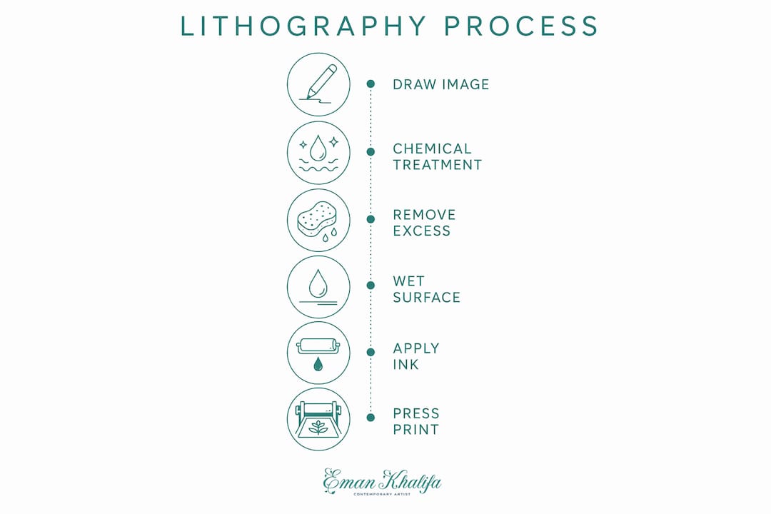 Infographic of lithography printing steps