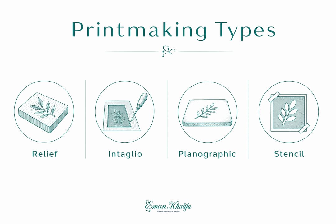 Infographic showing hierarchy of four printmaking types