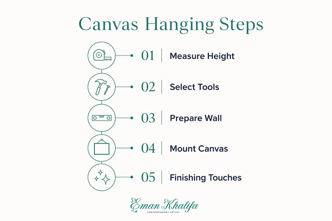 Infographic outlining 5 canvas hanging steps