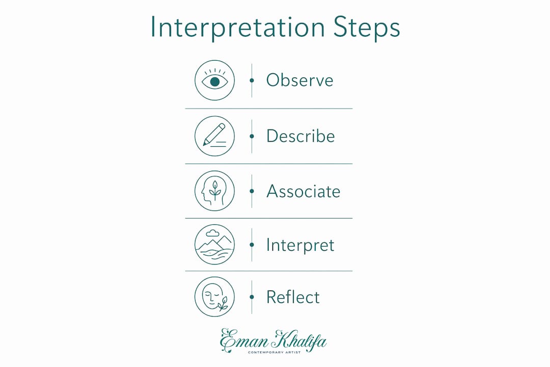 Infographic showing steps to interpret abstract drawing
