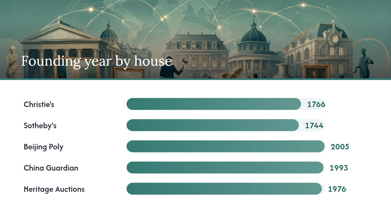Comparison chart of major auction houses specialties and reach