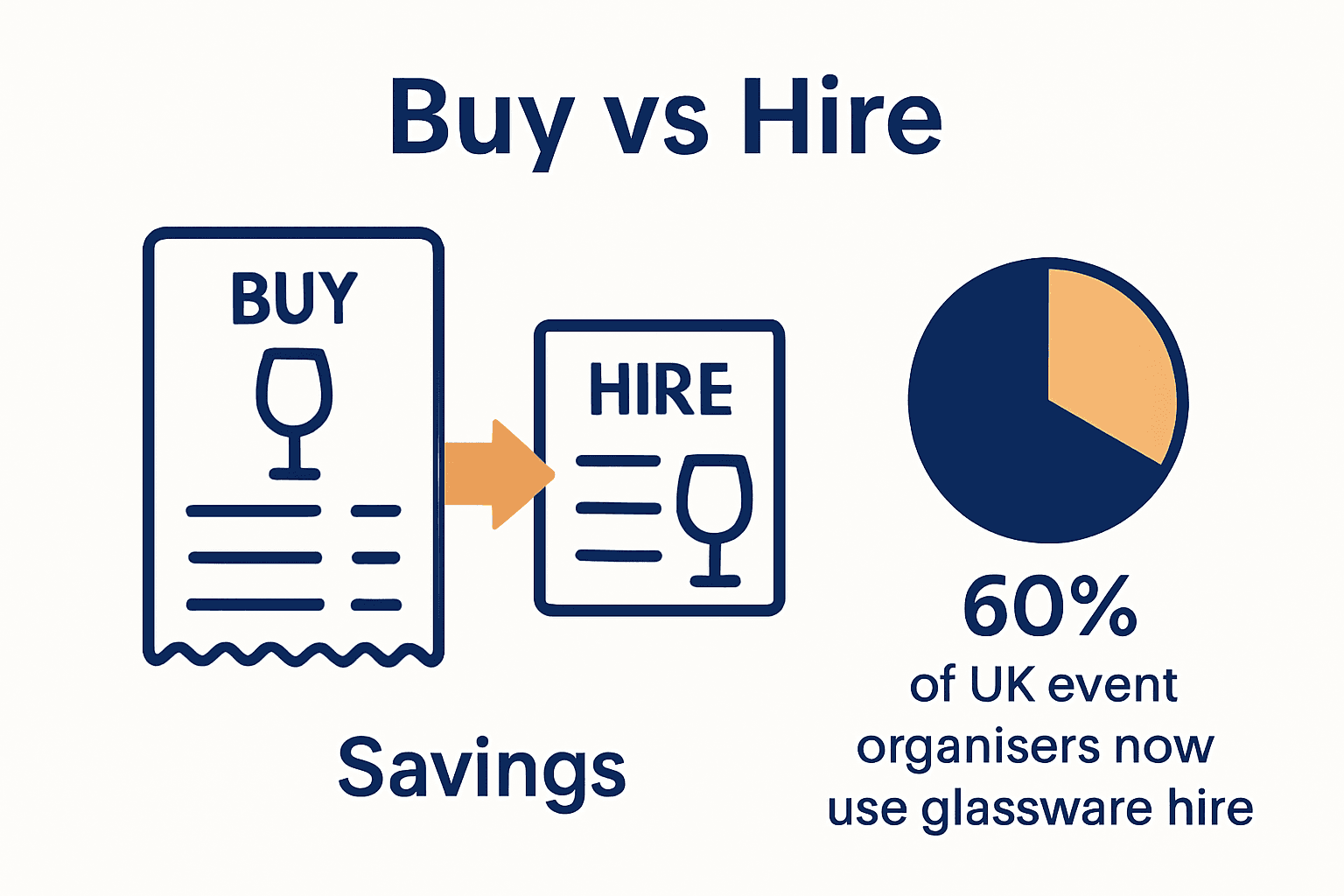 Infographic comparing glassware hire vs buying costs with pie chart and savings arrows