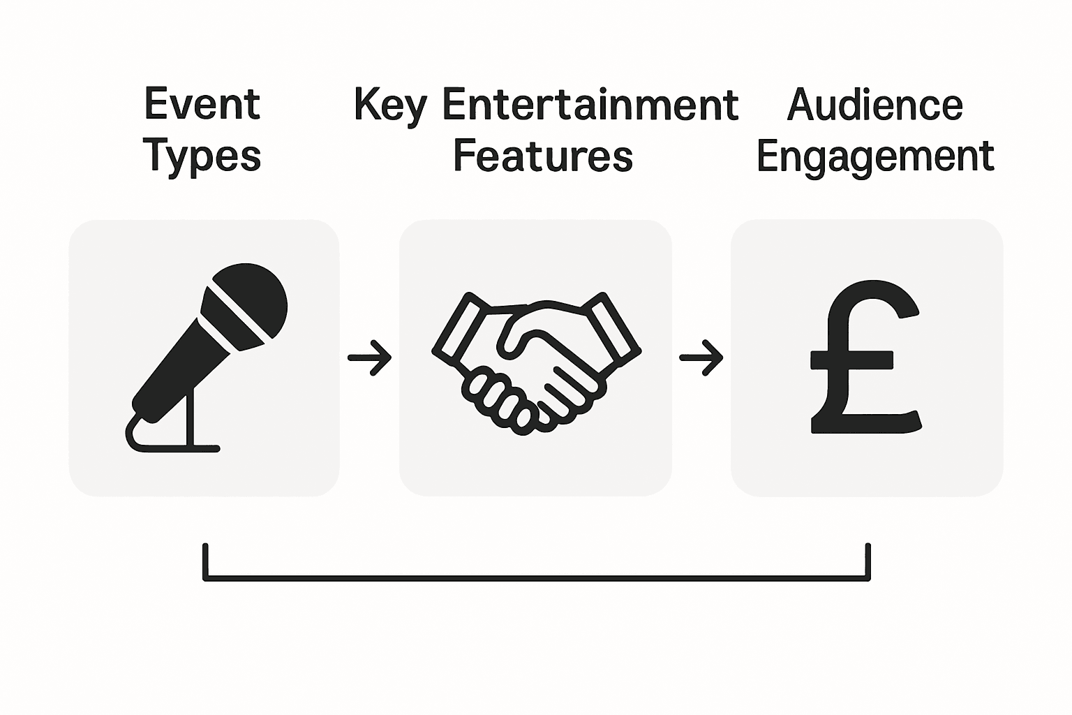Infographic comparing event types, entertainment, value