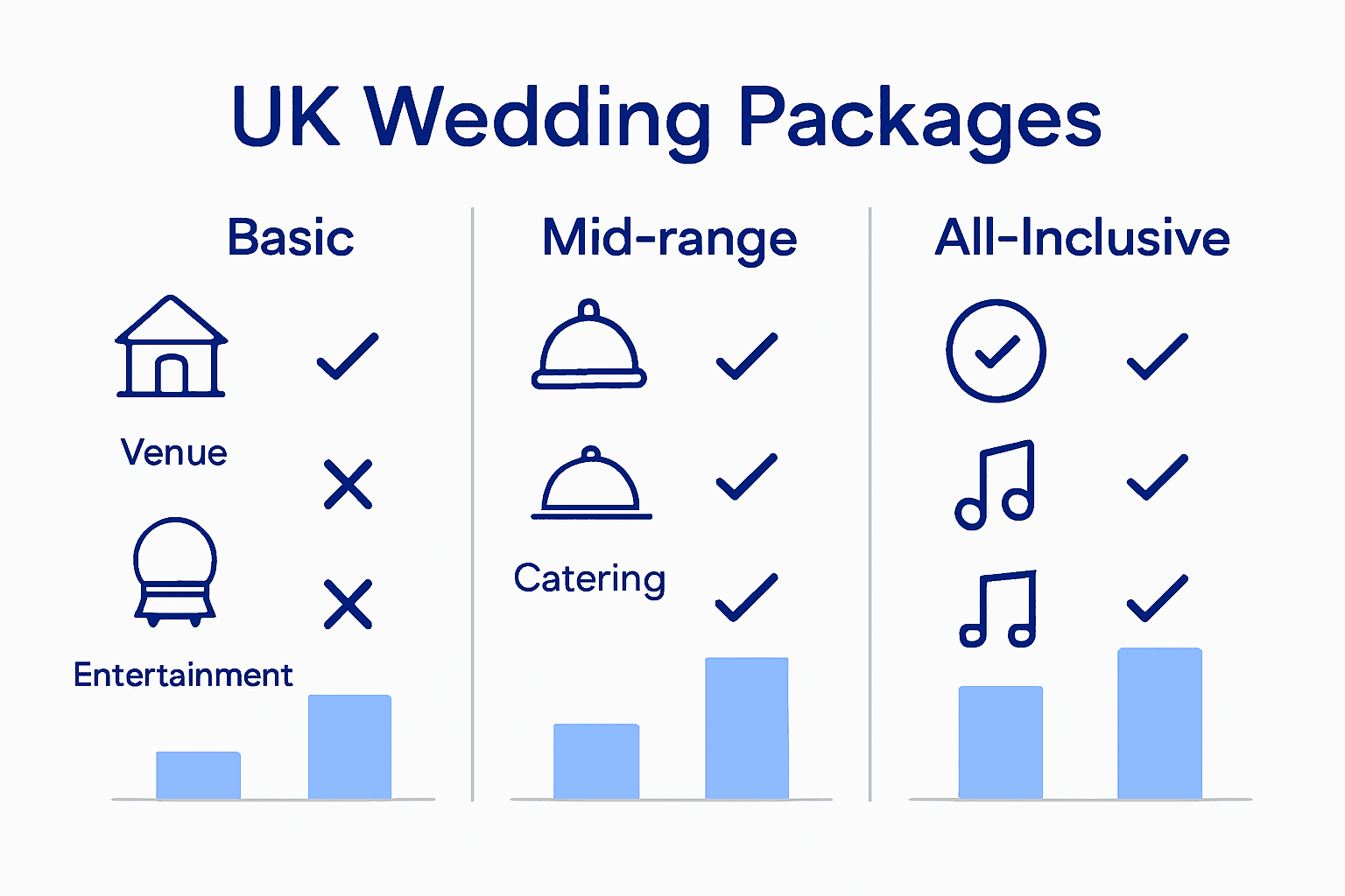 Infographic comparing UK wedding package types