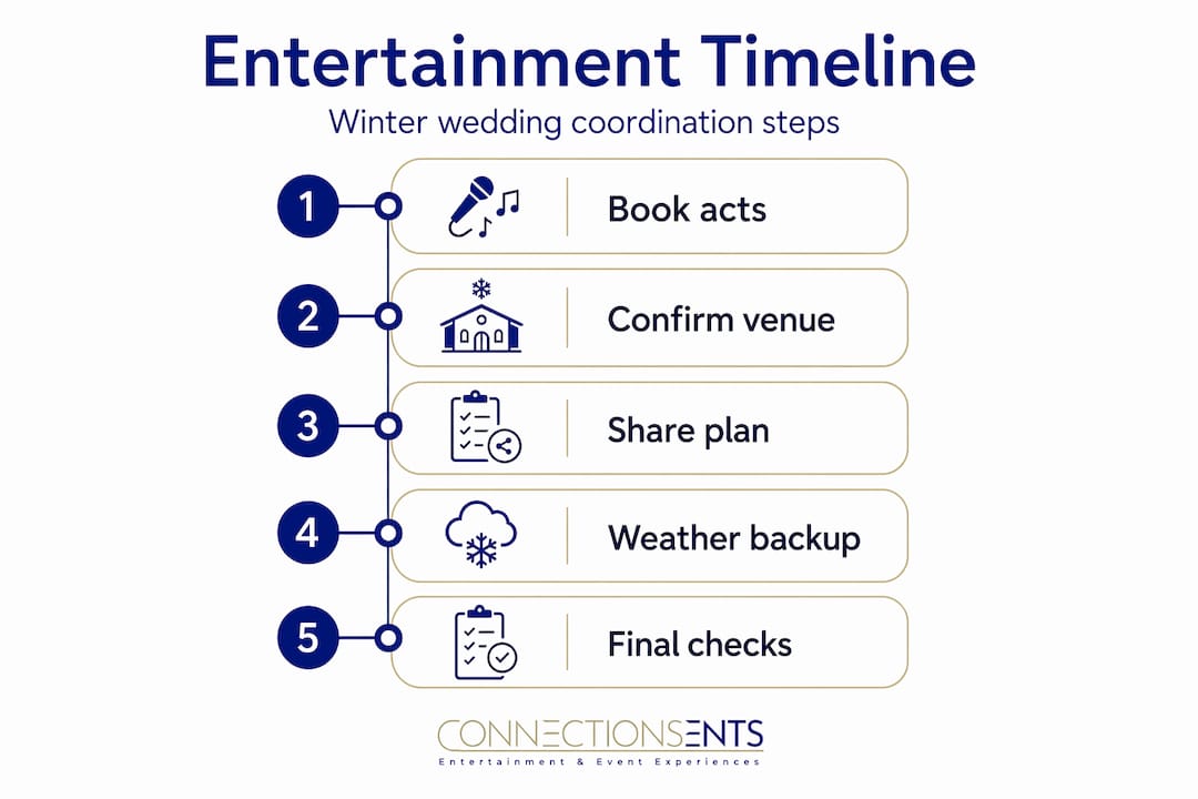 Infographic shows winter wedding entertainment timeline