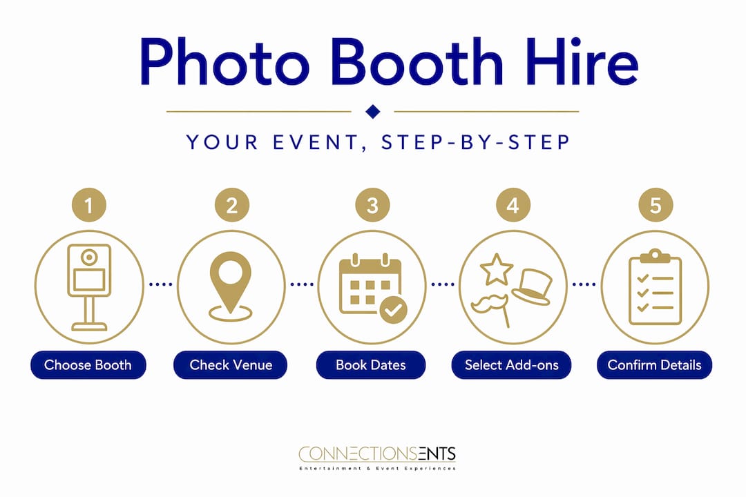 Infographic steps for hiring a photo booth