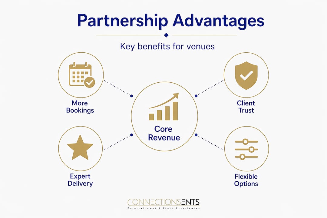 Hierarchical infographic showing venue partnership benefits