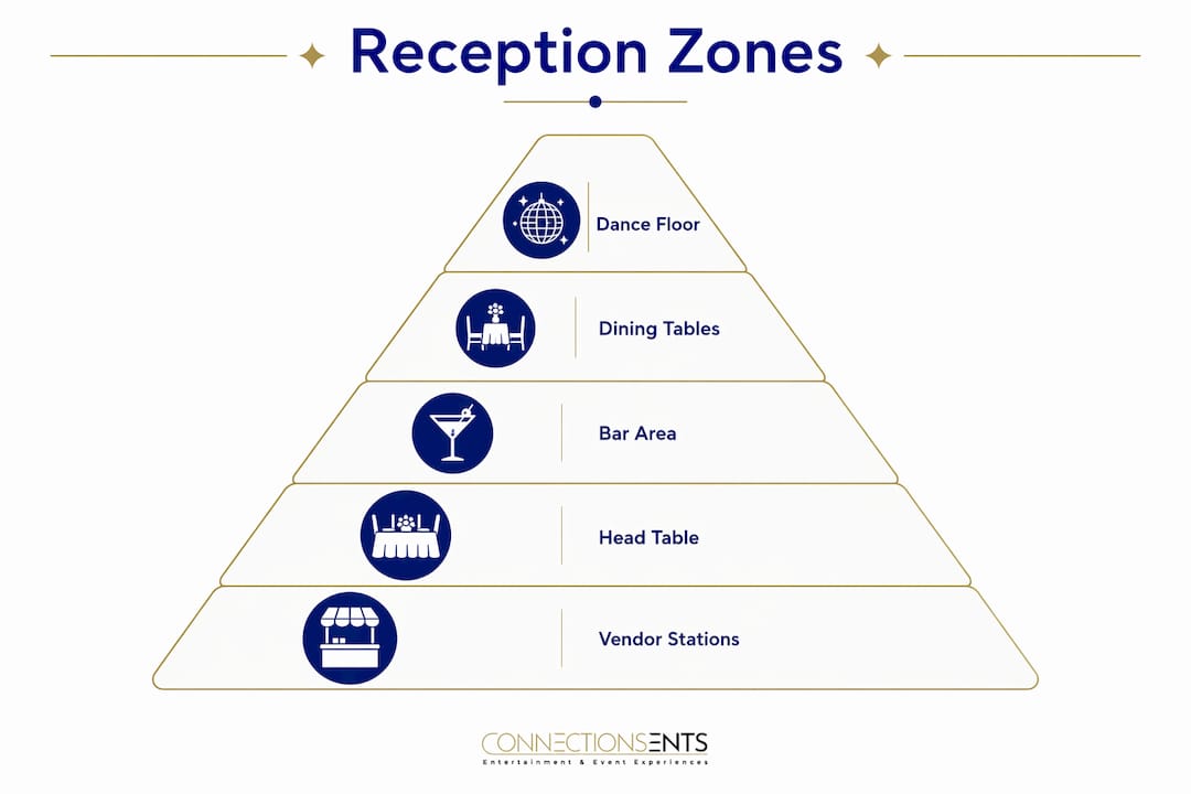 Hierarchy infographic of wedding reception zones