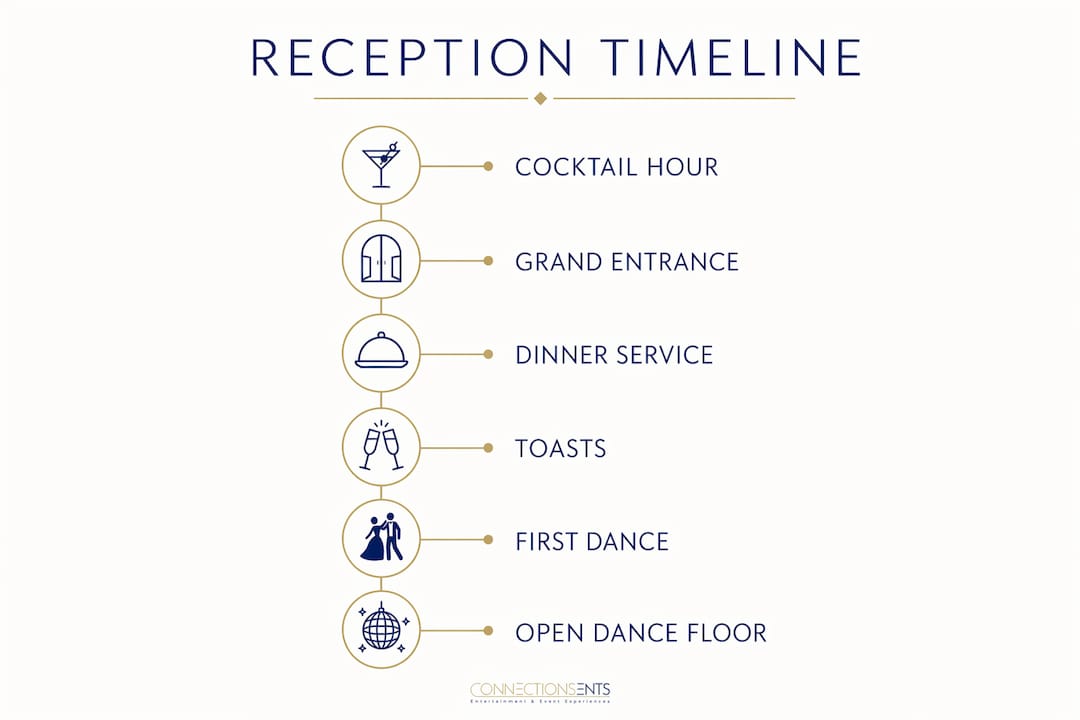 Infographic showing wedding reception timeline stages