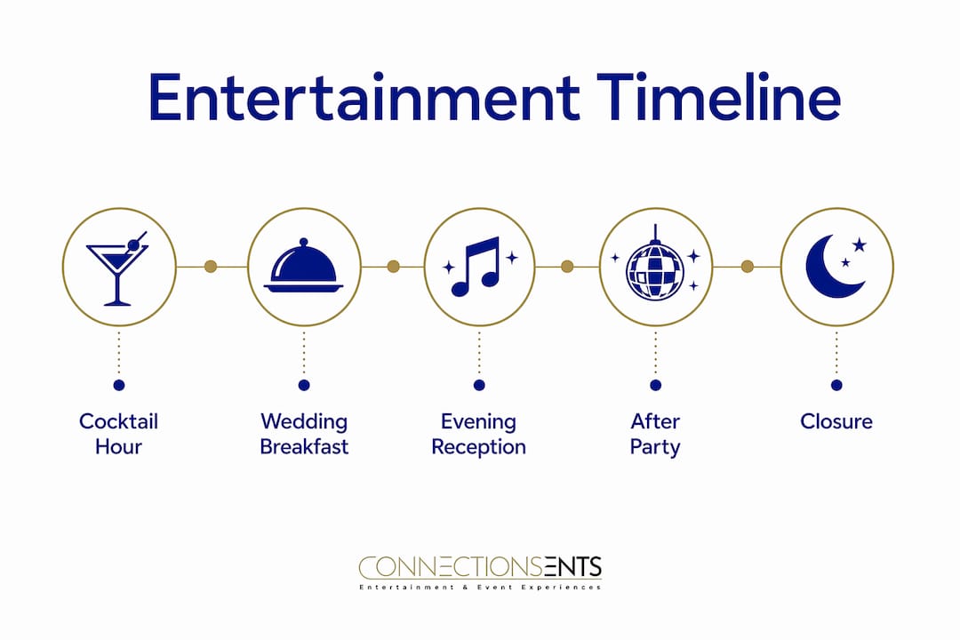 Infographic illustrating wedding entertainment timeline phases