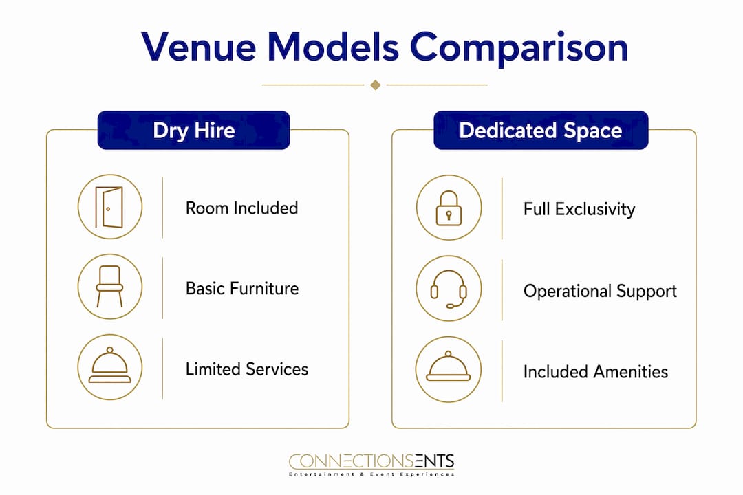 Infographic comparing dry hire and dedicated event spaces