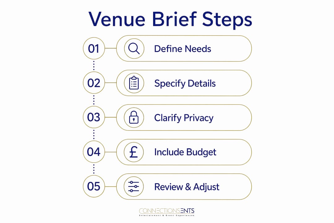 Infographic outlining venue brief key steps