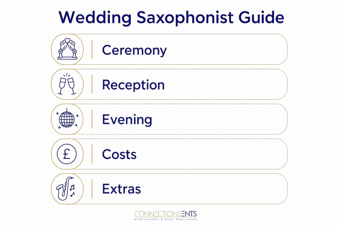 Infographic illustrating wedding saxophonist services and cost stages