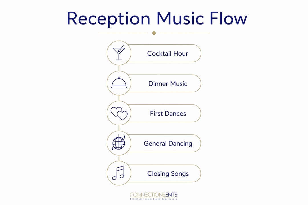 Infographic showing wedding reception music stages