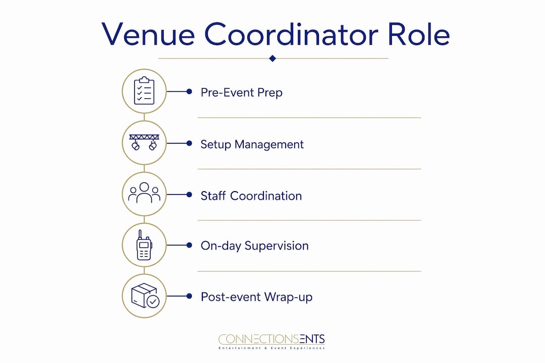 Infographic showing venue coordinator core responsibilities