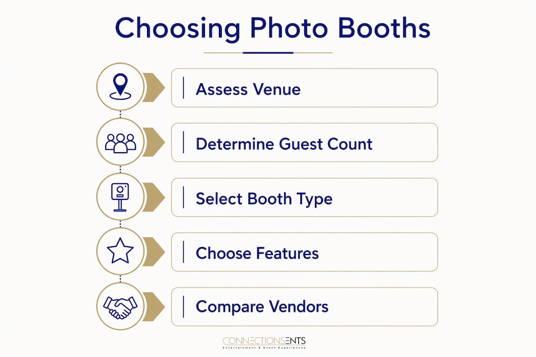 Infographic with five steps to choose party photo booth packages