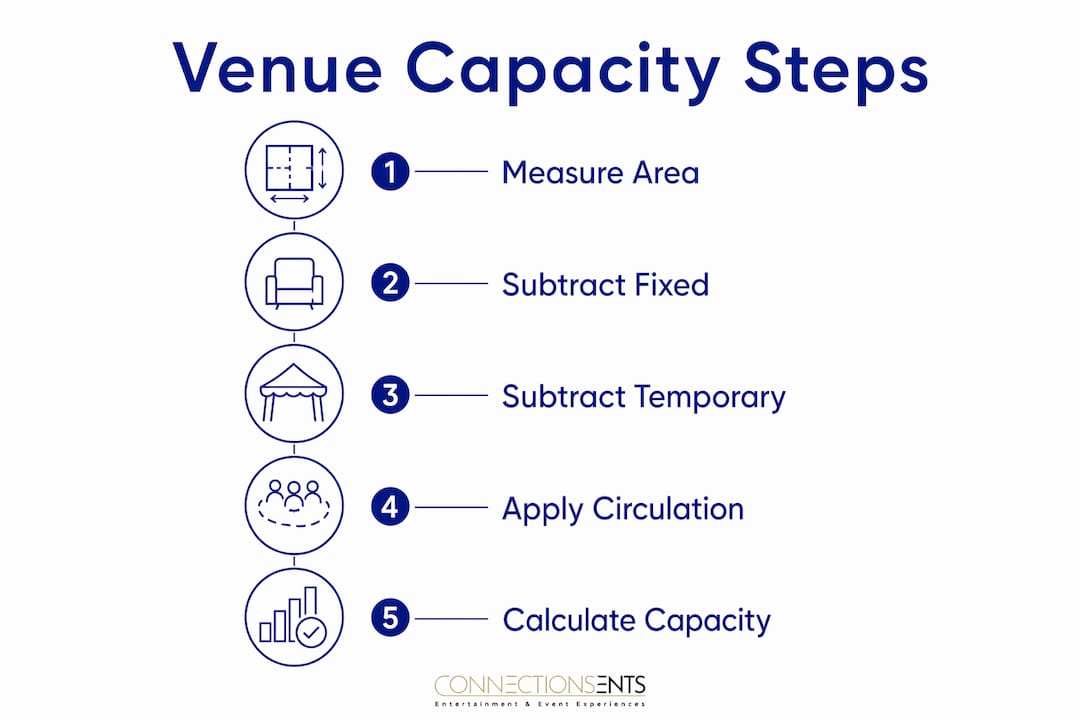 Infographic showing steps to calculate venue capacity