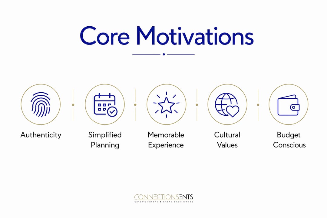 Infographic showing core motivations for themed receptions