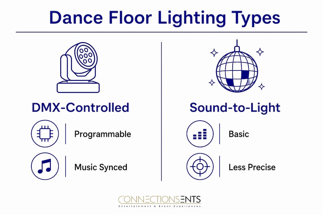Infographic illustrating types of wedding dance floor lighting