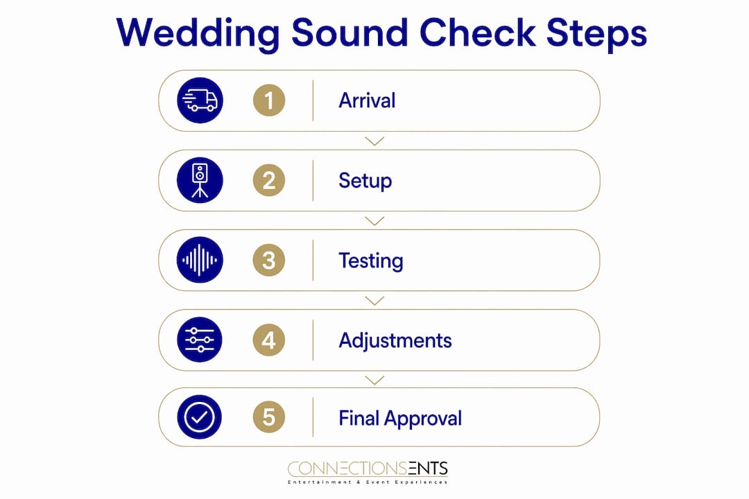 Infographic showing wedding sound check steps process