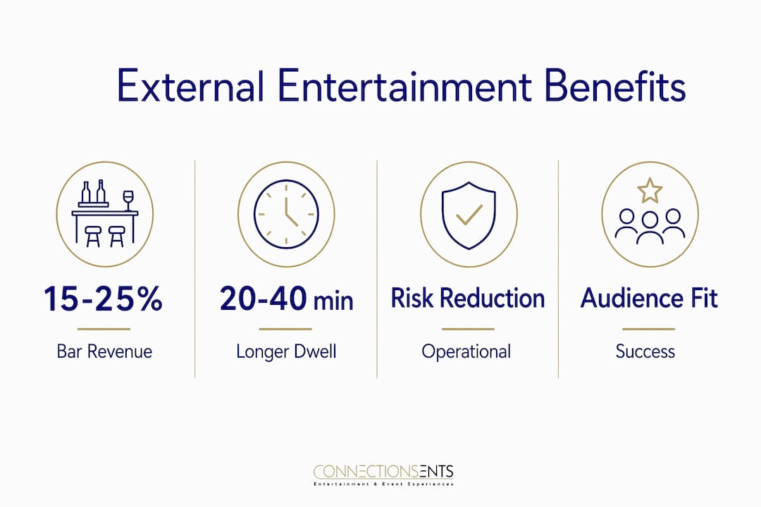 Infographic showing key benefits of external entertainment for venues