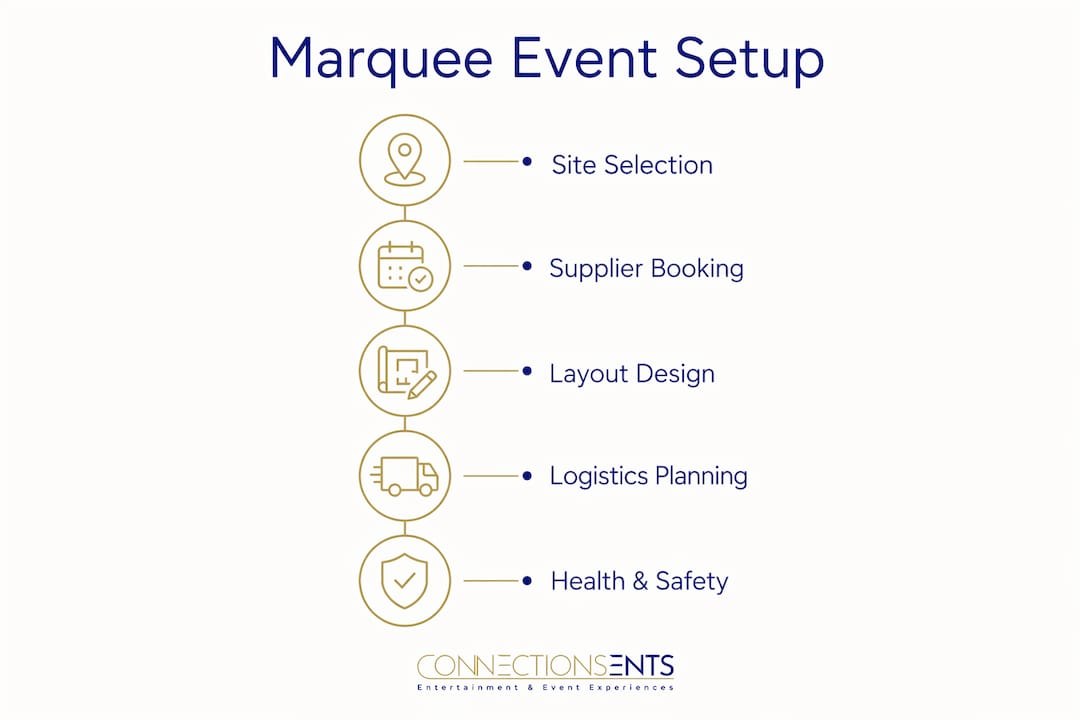 Infographic illustrating marquee event planning steps