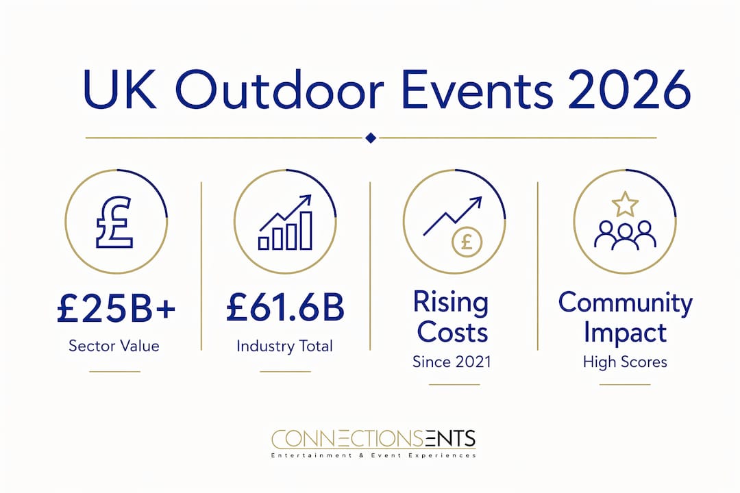 Infographic showing UK outdoor event industry key stats 2026