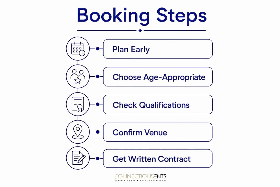 Infographic showing step-by-step booking process for kids party entertainment