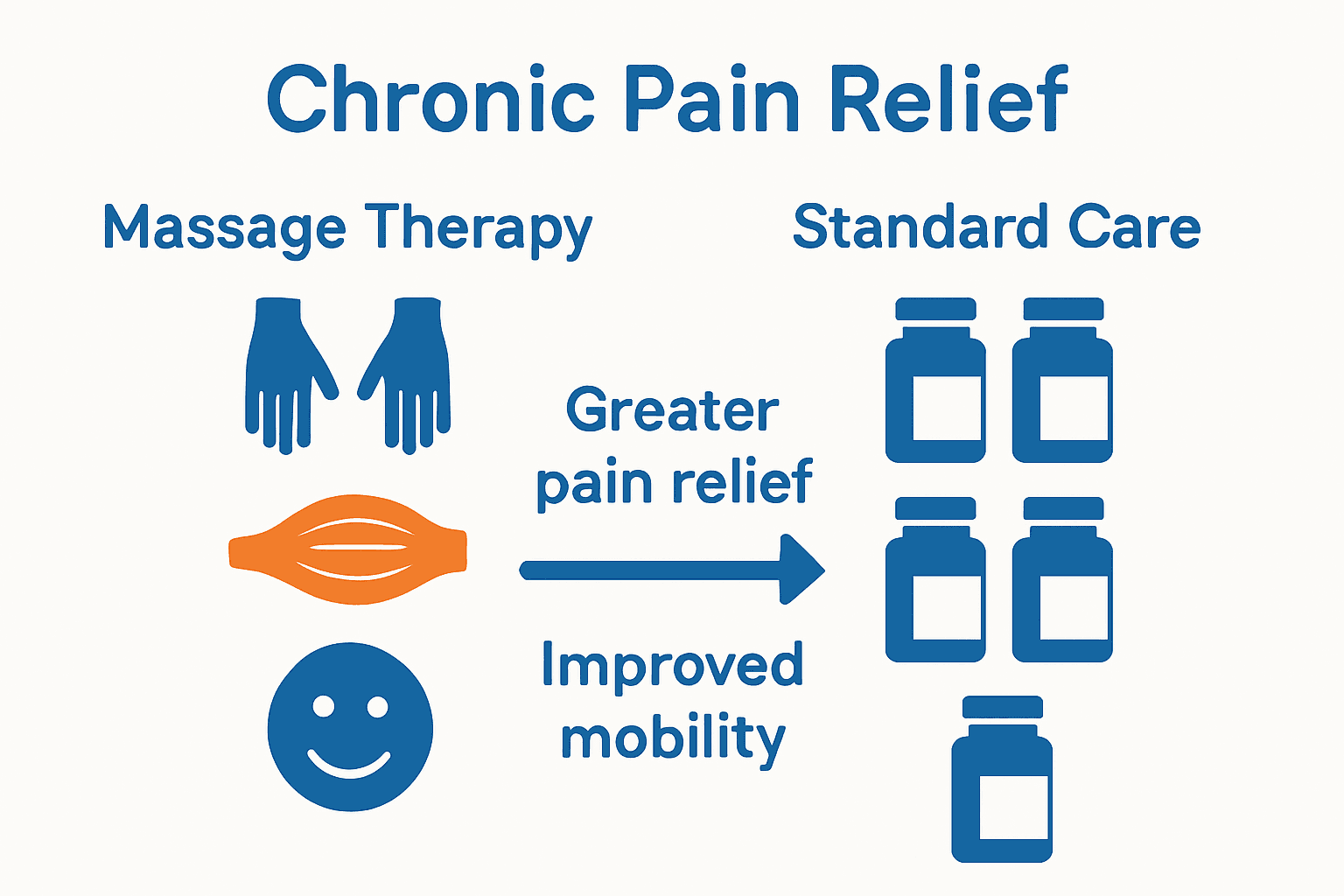 Infographic comparing massage therapy and standard medical care effectiveness for chronic pain.