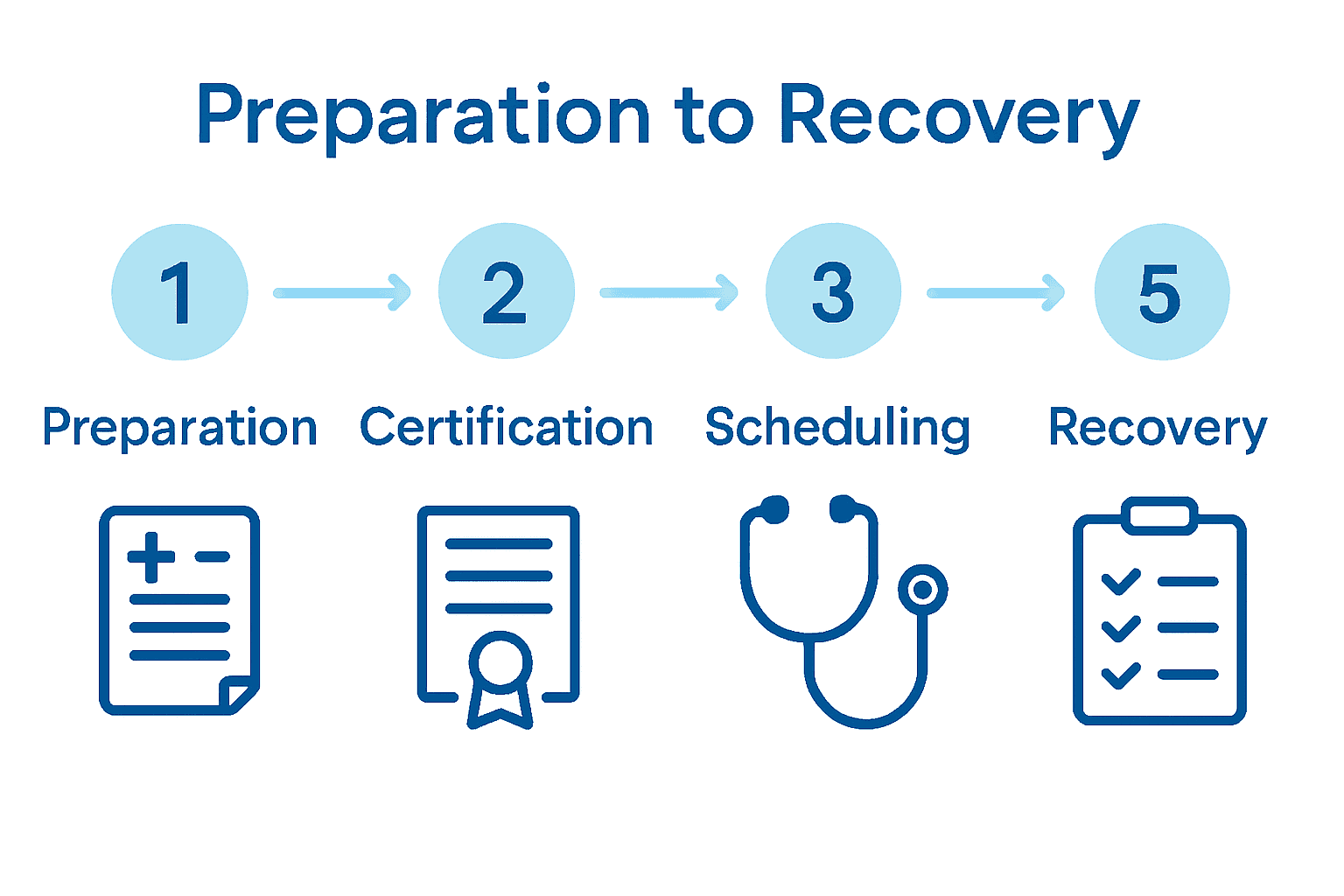 Infographic visually depicting 5 steps in a chiropractic appointment process