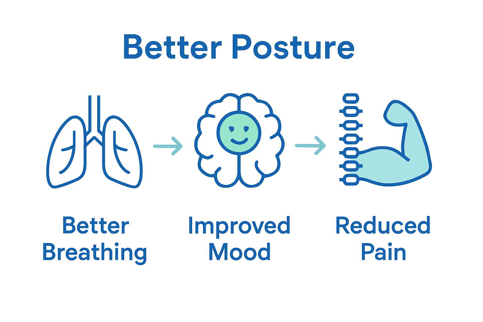 Icons comparing how posture impacts lungs, mind, and muscles