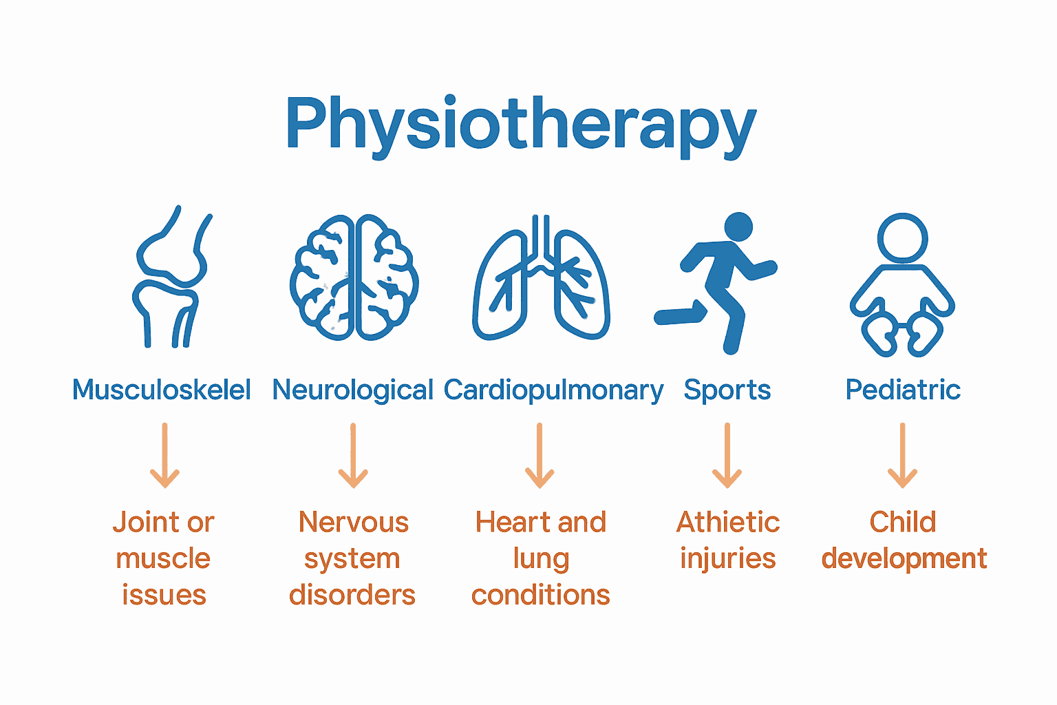 Infographic comparing five main types of physiotherapy.