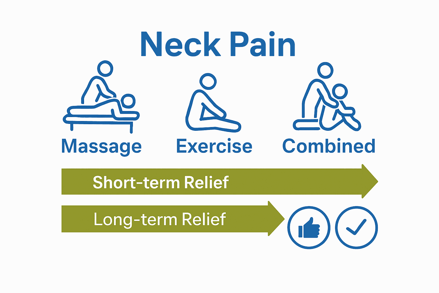 Infographic comparing neck pain treatment options: massage, exercise, combination therapy.