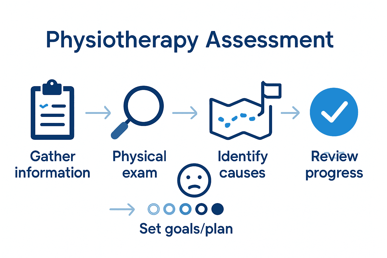 Five-step infographic visualizing the physiotherapy assessment process in order with icons.