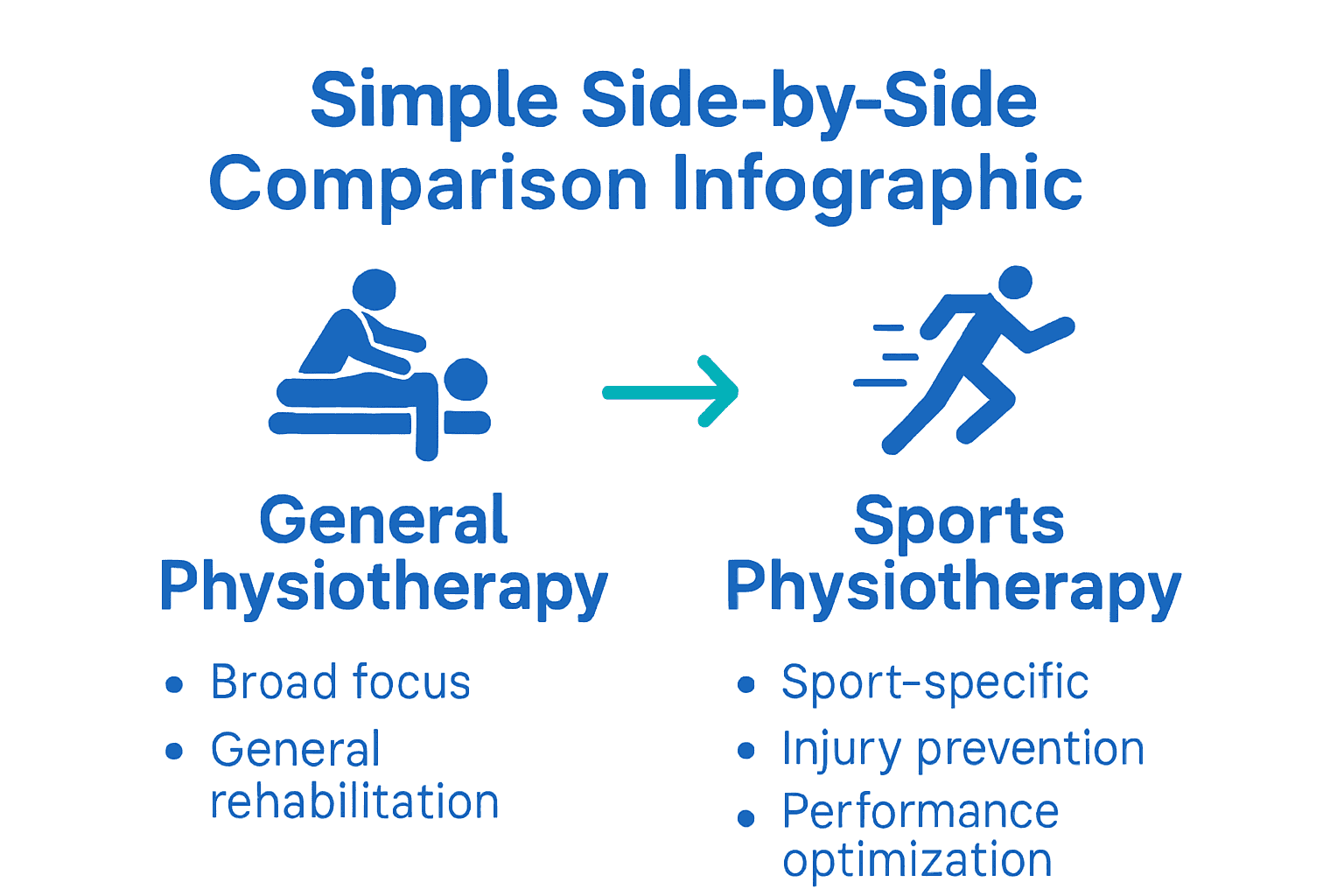 Comparison chart of general vs sports physiotherapy focus and benefits