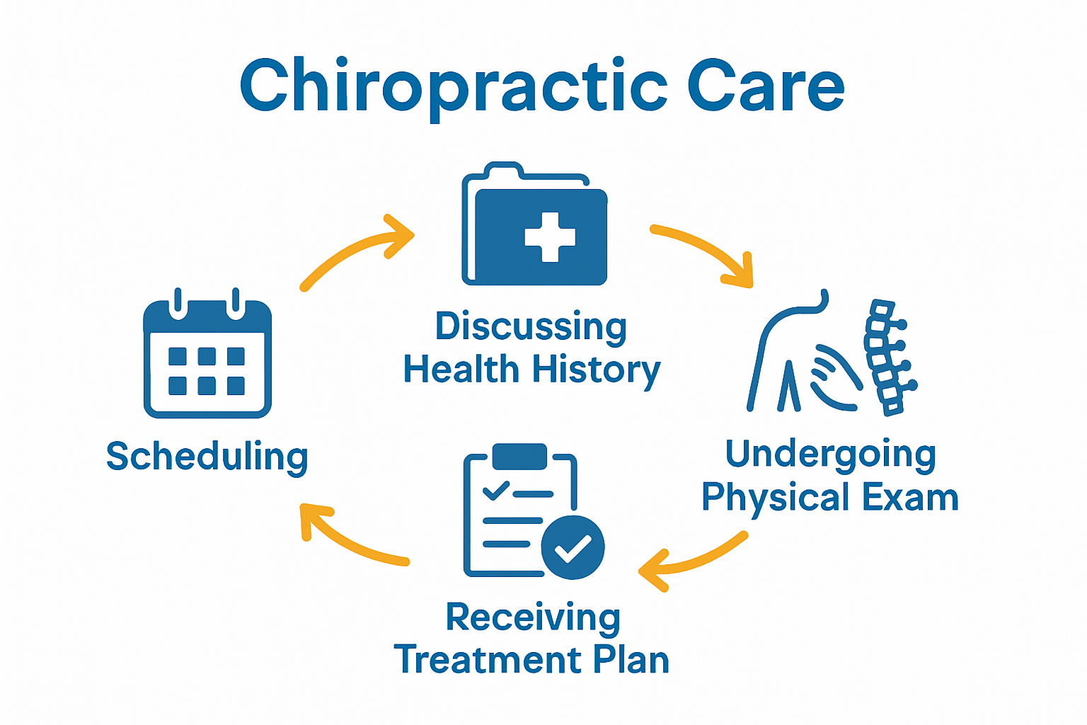 Infographic summarizing five stages of chiropractic care process for musculoskeletal relief